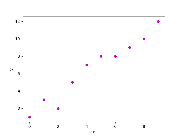 linear-regression-python-implementation-geeksforgeeks