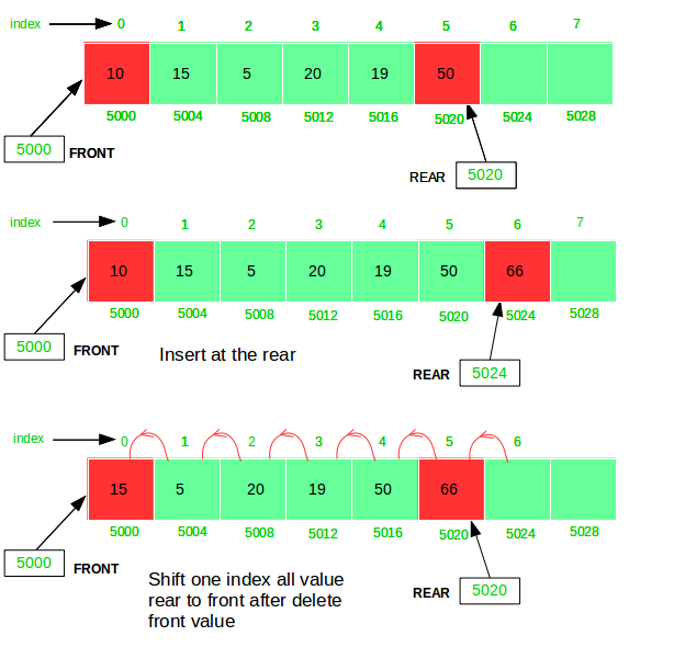 java queue linked list