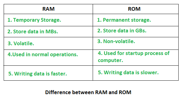 geeks for class diagram geeks RAM Memory GeeksforGeeks Different Access  )  of Types (Random