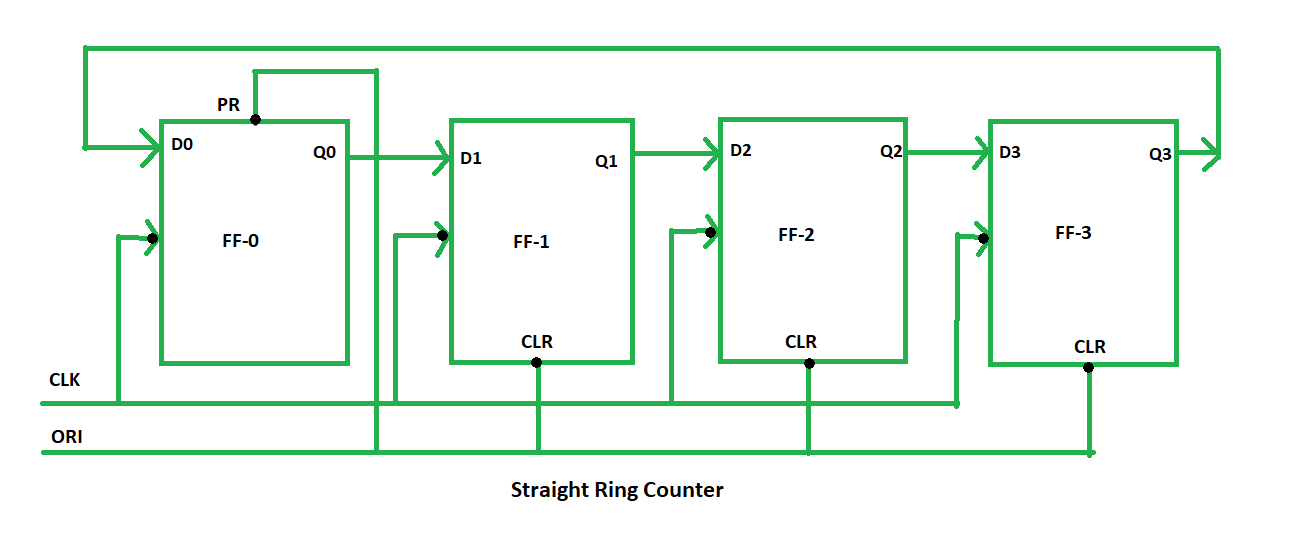 Digital Logic | Ring Counter - GeeksforGeeks logic diagram with truth table 