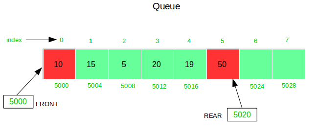 difference between array linked list stack and queue