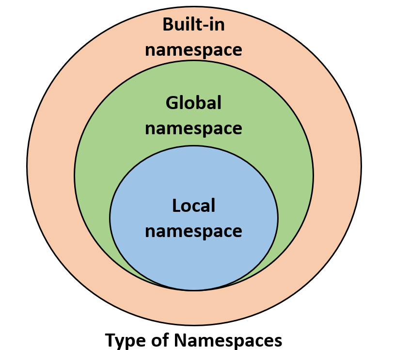 namespaces-and-scope-in-python-geeksforgeeks