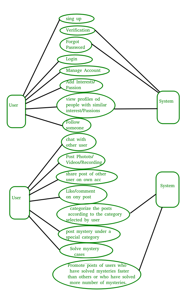 Designing Use Cases for a Project - GeeksforGeeks interaction diagram example 