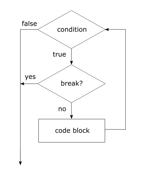 js break out of 2 loops